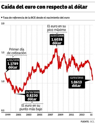 Caída del euro encarecerá las exportaciones hacia Europa