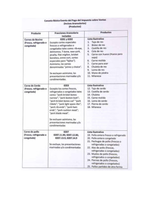 Lista de los 273 productos de la canasta básica de Honduras