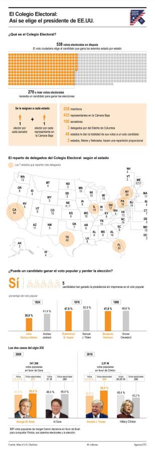 Las elecciones del 5 de noviembre a la Casa Blanca son solo un primer paso del complejo sistema electoral estadounidense basado en un cuerpo de 538 compromisarios conocido como Colegio Electoral.