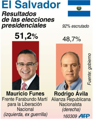 Mauricio Funes lleva al Fmln a la presidencia