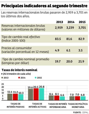 Cepal avala desempeño de la economía de Honduras