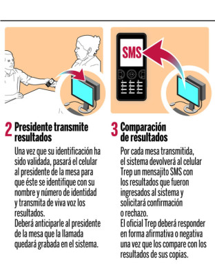 Oficiales TREP, lo nuevo en elecciones