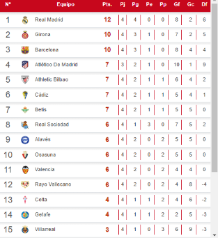 Tabla de la Liga Española tras triunfo del Barcelona ante Osasuna