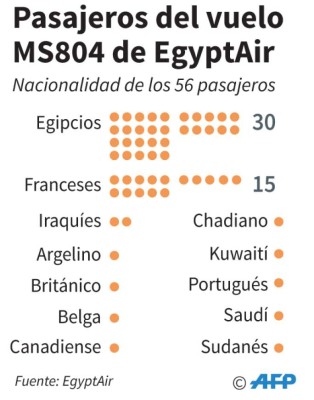 Hallan restos del avión de EgyptAir que llevaba 66 pasajeros
