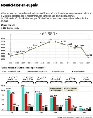Maras crecieron en gobiernos de Mel Zelaya y Pepe Lobo