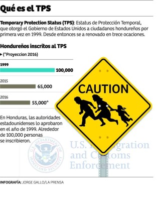 Falta que 43,000 hondureños renueven su TPS: Cancillería