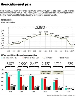 Maras crecieron en gobiernos de Mel Zelaya y Pepe Lobo