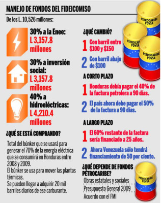 Petrocaribe: el desequilibro