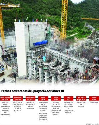 Hidroeléctrica Patuca III cierra con un avance de 61%