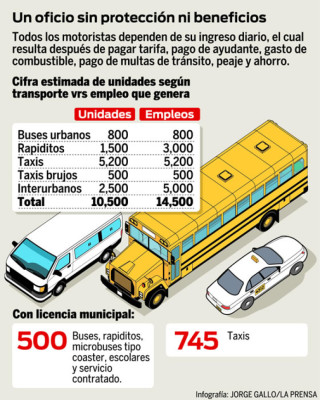 Código Laboral no protege a conductores y ayudantes