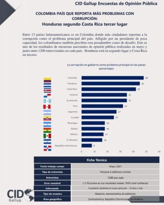 Honduras, segundo país en Latinoamérica con mayores problemas de corrupción