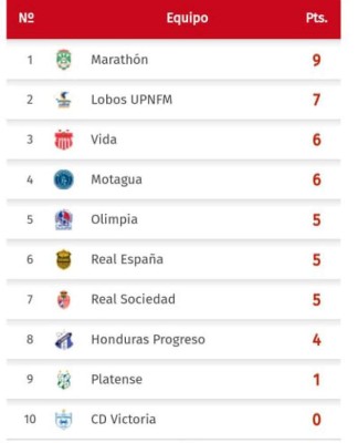 Dos líderes: Así queda la tabla de posiciones en la Liga de Honduras; Olimpia se estanca