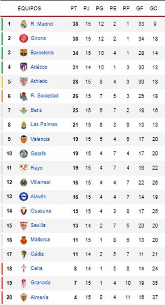 Tabla de posiciones de la Liga Española tras triunfo del Barcelona ante ...