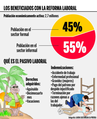 'Reforma al pasivo laboral no beneficia a todos”