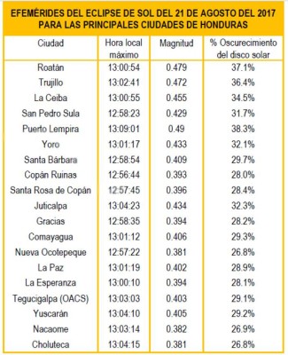 Cielos nublados impidieron a hondureños apreciar el eclipse