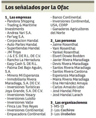 24 empresas hondureñas hay en 'lista negra” de EUA