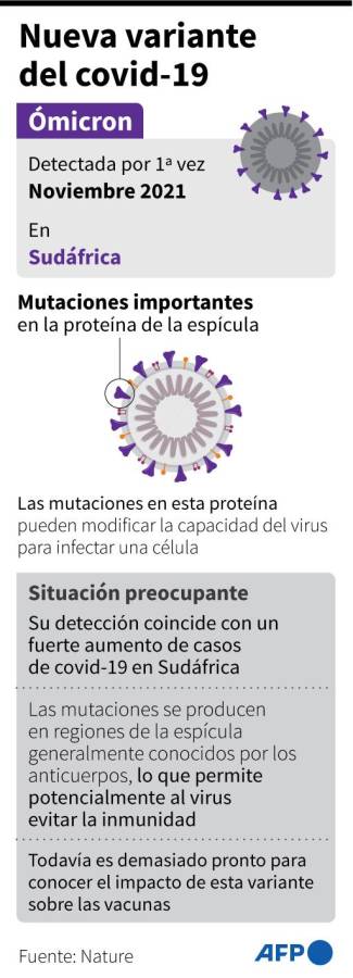 Informaciones sobre la variante ómicron del covid-19, detectada en noviembre de 2021 en Sudáfrica - AFP / AFP