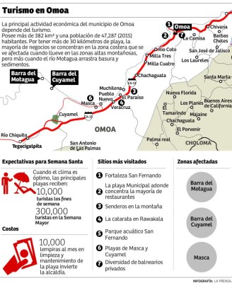 Lluvias afectan el turismo en Omoa