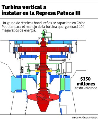 Llega la primera turbina de la represa Patuca III