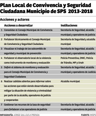 Duermen más de L30 millones del 'tasón” de seguridad en SPS