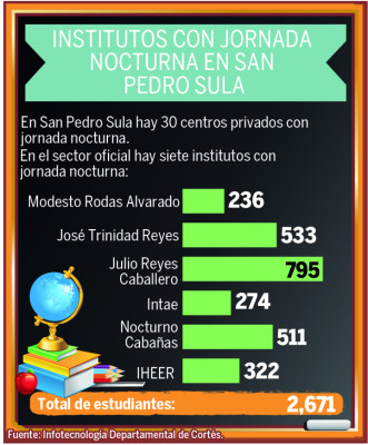 Por inseguridad desaparece jornada nocturna en colegios