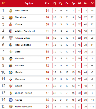 Real Madrid se aleja más del Barcelona: Así quedó la tabla de la Liga ...