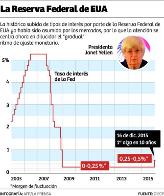 Alza en tipos de interés repercutirán en importaciones hondureñas en 2017