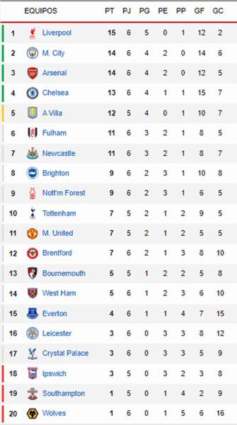 Tabla de posiciones Premier League: Hay nuevo líder tras resbalón del