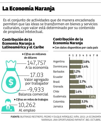 Bienes creativos suman más de $25 millones en exportaciones