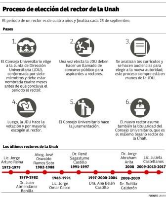 Ellos son los seis candidatos para ocupar rectoría de la Unah