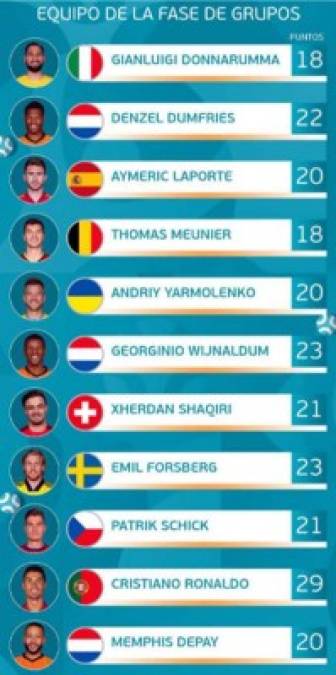 Este es el 11 ideal de la fase de grupos de la Eurocopa-2021.