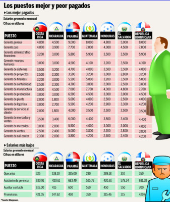 3 de cada 10 hondureños tienen trabajo mal pagado