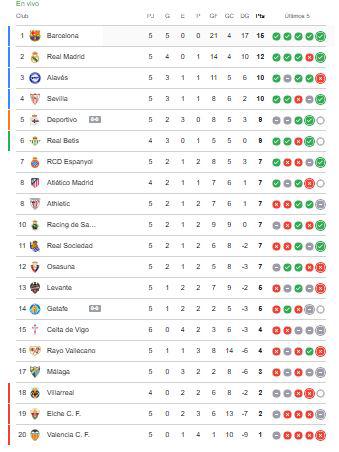 Barcelona regresa a la cima: Así quedó la tabla de posiciones en LaLiga