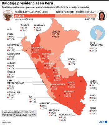 El izquierdista Pedro Castillo se aproxima al triunfo electoral en Perú