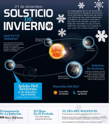 Solsticio de invierno: el dìa más corto y la noche más larga