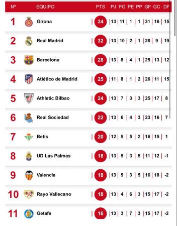 Tabla de posiciones de Liga Española tras remontada del Barcelona