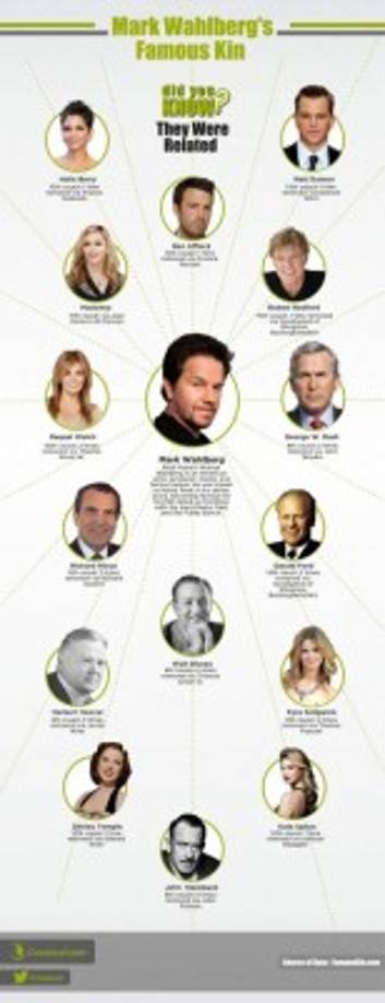 7. No es el único famoso en la familia: Mark es pariente lejano de varios famosos como Kate Upton, Walt Disney y Matt Damon entre otros.