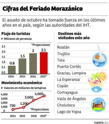 Ocupación hotelera supera el 90% por Feriado Morazánico