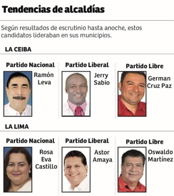 Virtuales candidatos a alcaldías de 10 ciudades de Honduras