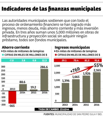 El BID y Gobierno avalan finanzas de alcaldía de San Pedro Sula
