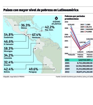 Honduras tiene 2.2 millones de pobres más