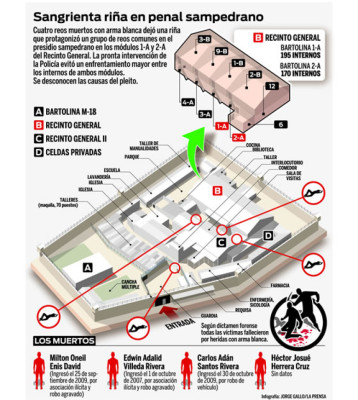 Se enfrentan reos en penal sampedrano: 4 muertos