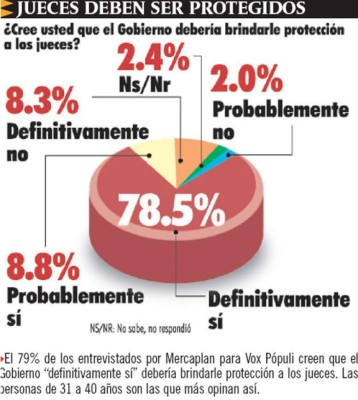 'La inseguridad tocó fondo”