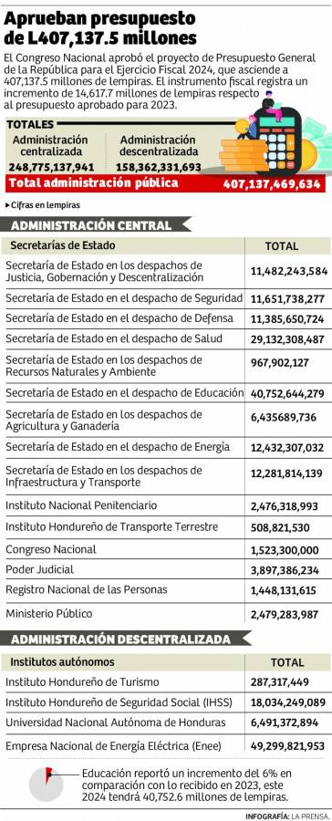 Aumentan el presupuesto de Educación a L40,000 millones