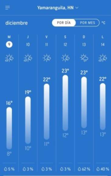 Yamaranguila municipio de Intibucá presentará las temperaturas para los próximas dos días.