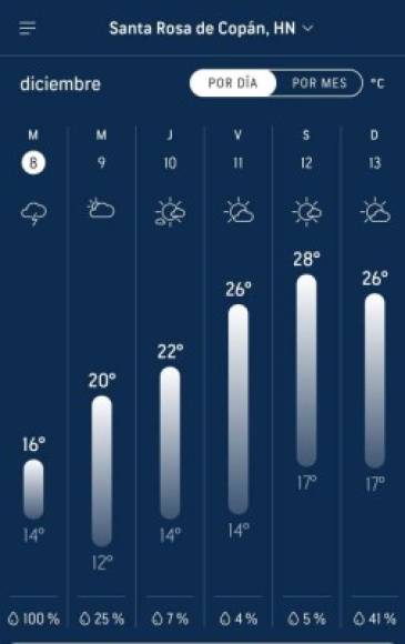 Santa Rosa de Copán tendrá una mínima esta noche de 12 grados.