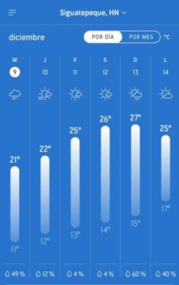 Para este miércoles, Siguatepeque tendrá una mínima de nueve grados.