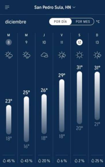 San Pedro Sula registrará al menos 16 grados para esta noche.