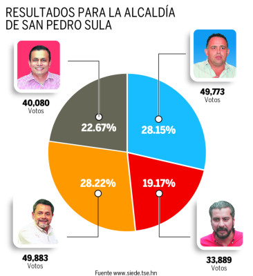 'Somos ganadores absolutos de la voluntad del pueblo”: Guillermo Milla
