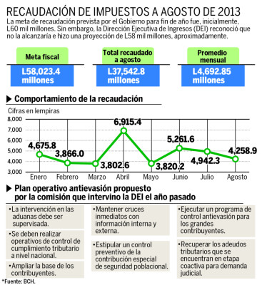 Proyectan desfase de L2 mil millones en la recaudación